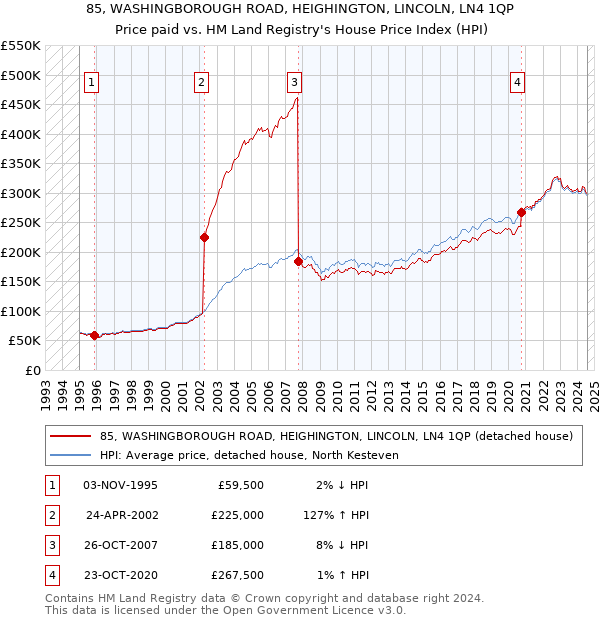 85, WASHINGBOROUGH ROAD, HEIGHINGTON, LINCOLN, LN4 1QP: Price paid vs HM Land Registry's House Price Index