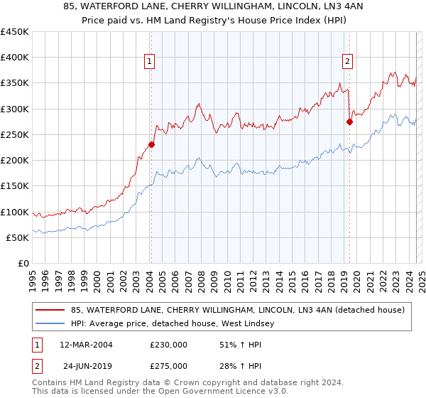 85, WATERFORD LANE, CHERRY WILLINGHAM, LINCOLN, LN3 4AN: Price paid vs HM Land Registry's House Price Index