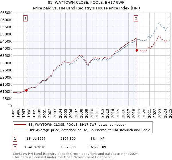 85, WAYTOWN CLOSE, POOLE, BH17 9WF: Price paid vs HM Land Registry's House Price Index