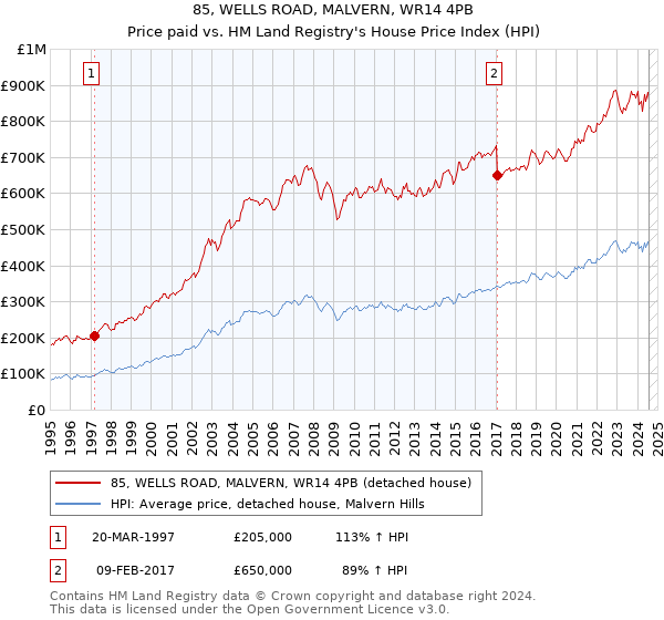 85, WELLS ROAD, MALVERN, WR14 4PB: Price paid vs HM Land Registry's House Price Index