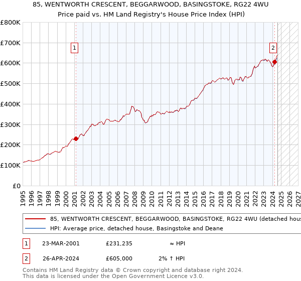 85, WENTWORTH CRESCENT, BEGGARWOOD, BASINGSTOKE, RG22 4WU: Price paid vs HM Land Registry's House Price Index