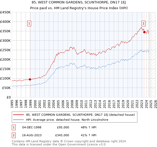 85, WEST COMMON GARDENS, SCUNTHORPE, DN17 1EJ: Price paid vs HM Land Registry's House Price Index