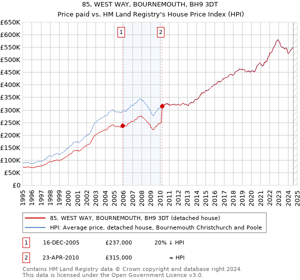 85, WEST WAY, BOURNEMOUTH, BH9 3DT: Price paid vs HM Land Registry's House Price Index