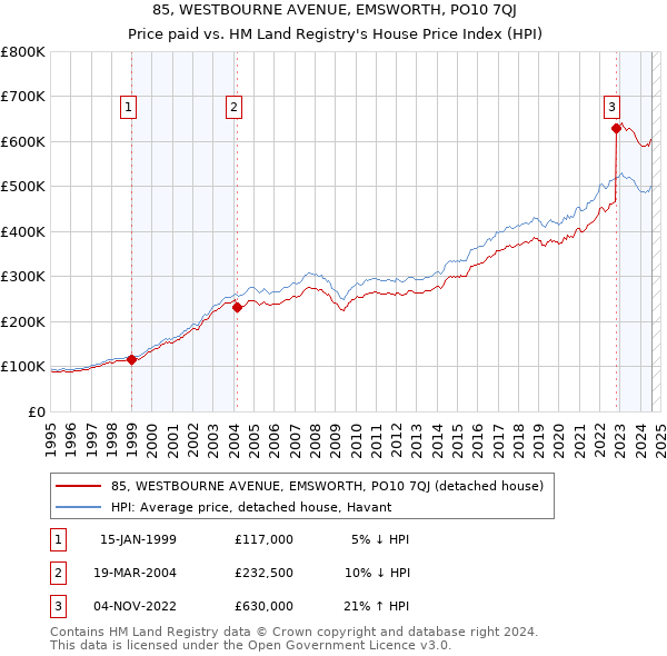 85, WESTBOURNE AVENUE, EMSWORTH, PO10 7QJ: Price paid vs HM Land Registry's House Price Index