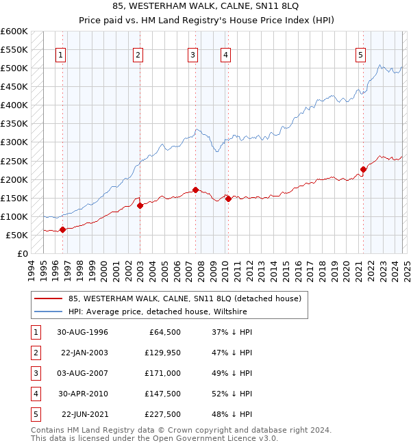 85, WESTERHAM WALK, CALNE, SN11 8LQ: Price paid vs HM Land Registry's House Price Index