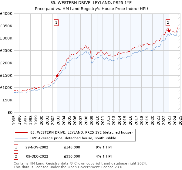 85, WESTERN DRIVE, LEYLAND, PR25 1YE: Price paid vs HM Land Registry's House Price Index