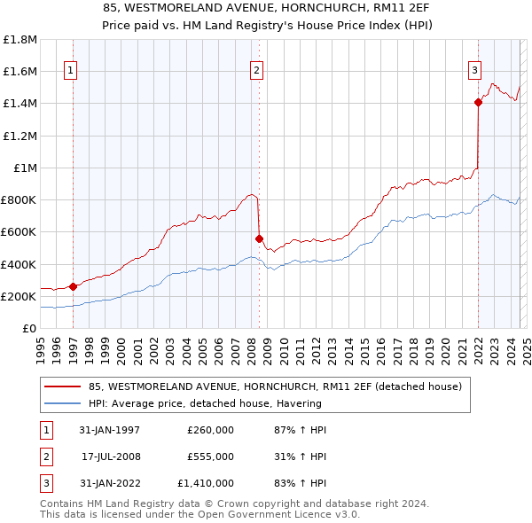 85, WESTMORELAND AVENUE, HORNCHURCH, RM11 2EF: Price paid vs HM Land Registry's House Price Index