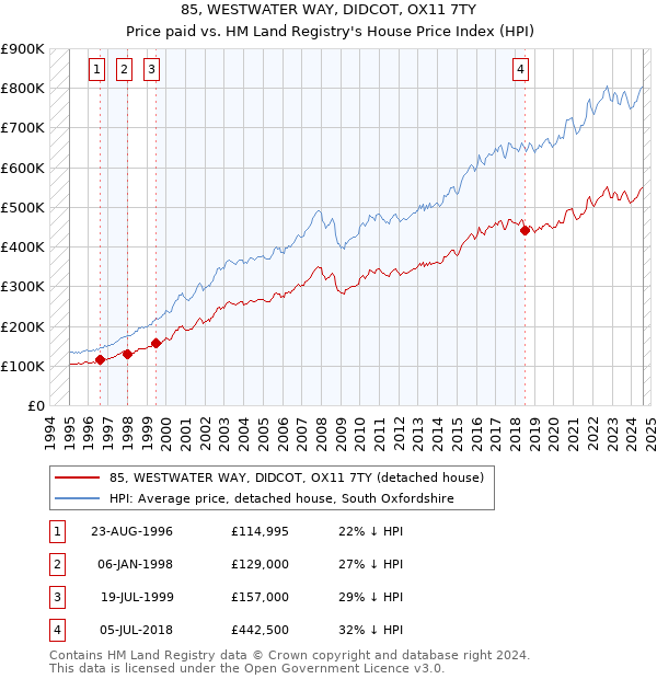 85, WESTWATER WAY, DIDCOT, OX11 7TY: Price paid vs HM Land Registry's House Price Index