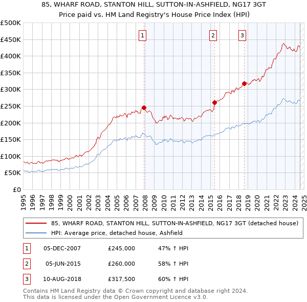 85, WHARF ROAD, STANTON HILL, SUTTON-IN-ASHFIELD, NG17 3GT: Price paid vs HM Land Registry's House Price Index