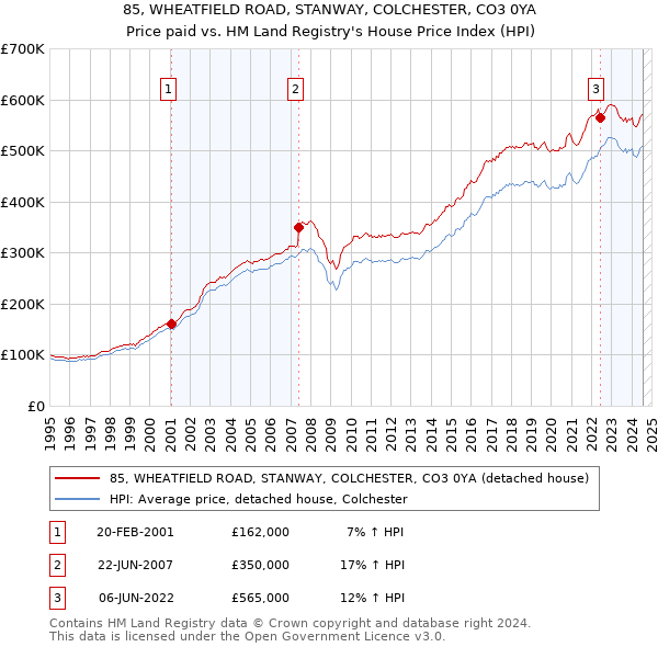 85, WHEATFIELD ROAD, STANWAY, COLCHESTER, CO3 0YA: Price paid vs HM Land Registry's House Price Index