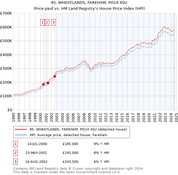 85, WHEATLANDS, FAREHAM, PO14 4SU: Price paid vs HM Land Registry's House Price Index