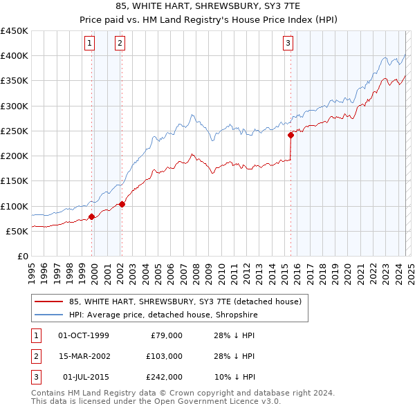 85, WHITE HART, SHREWSBURY, SY3 7TE: Price paid vs HM Land Registry's House Price Index