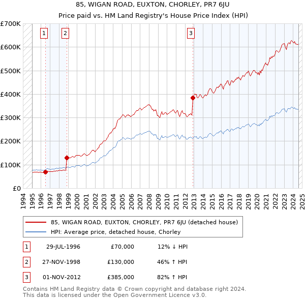 85, WIGAN ROAD, EUXTON, CHORLEY, PR7 6JU: Price paid vs HM Land Registry's House Price Index