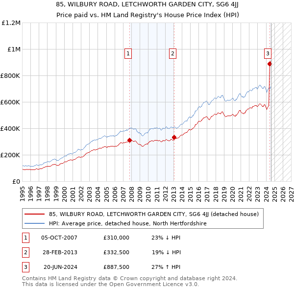 85, WILBURY ROAD, LETCHWORTH GARDEN CITY, SG6 4JJ: Price paid vs HM Land Registry's House Price Index