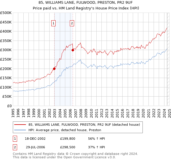 85, WILLIAMS LANE, FULWOOD, PRESTON, PR2 9UF: Price paid vs HM Land Registry's House Price Index