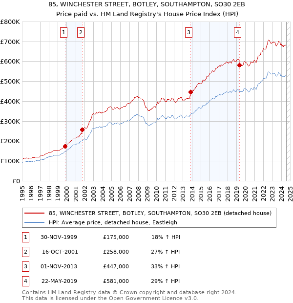 85, WINCHESTER STREET, BOTLEY, SOUTHAMPTON, SO30 2EB: Price paid vs HM Land Registry's House Price Index