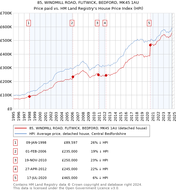 85, WINDMILL ROAD, FLITWICK, BEDFORD, MK45 1AU: Price paid vs HM Land Registry's House Price Index