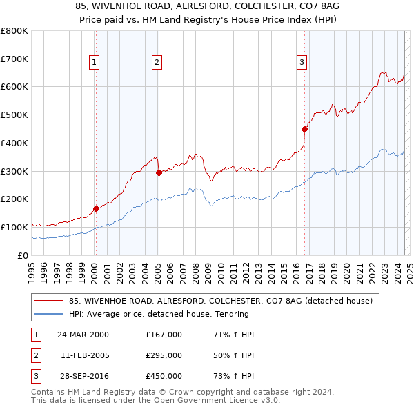 85, WIVENHOE ROAD, ALRESFORD, COLCHESTER, CO7 8AG: Price paid vs HM Land Registry's House Price Index