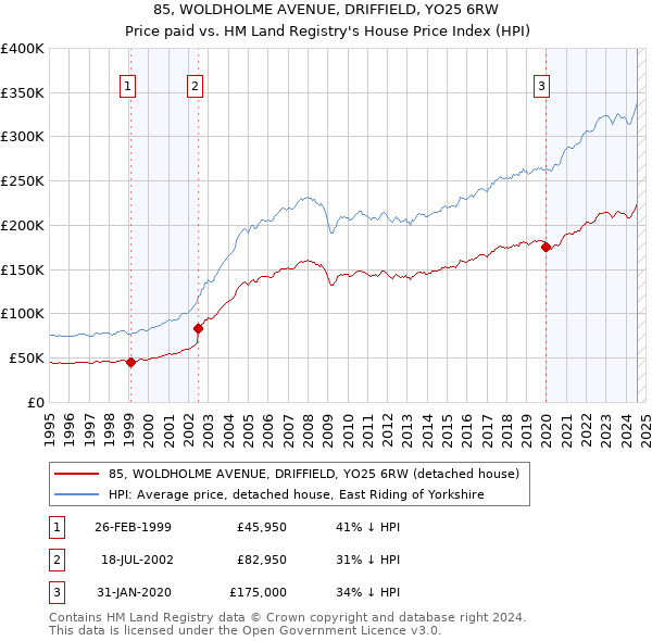 85, WOLDHOLME AVENUE, DRIFFIELD, YO25 6RW: Price paid vs HM Land Registry's House Price Index