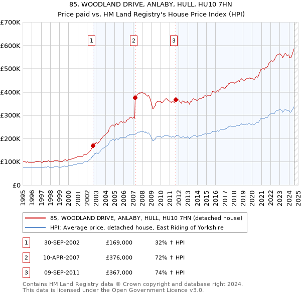 85, WOODLAND DRIVE, ANLABY, HULL, HU10 7HN: Price paid vs HM Land Registry's House Price Index