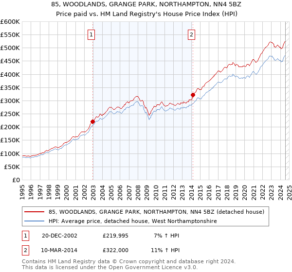 85, WOODLANDS, GRANGE PARK, NORTHAMPTON, NN4 5BZ: Price paid vs HM Land Registry's House Price Index