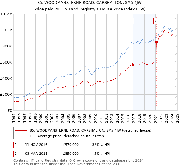 85, WOODMANSTERNE ROAD, CARSHALTON, SM5 4JW: Price paid vs HM Land Registry's House Price Index