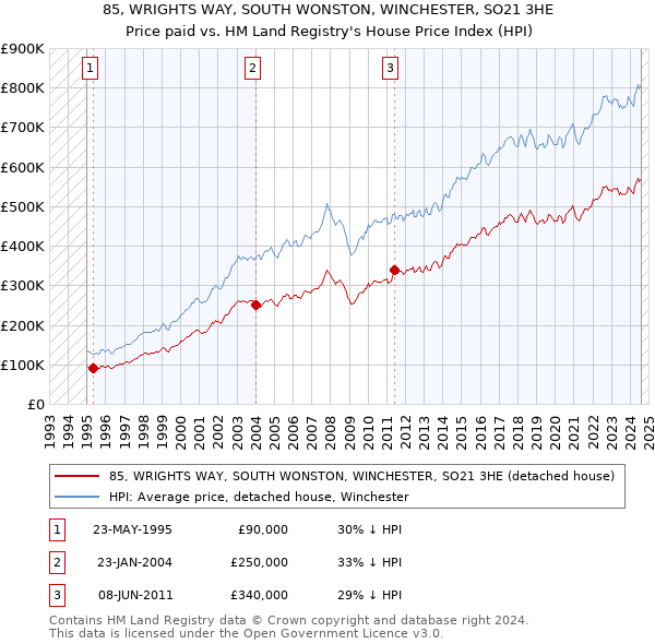 85, WRIGHTS WAY, SOUTH WONSTON, WINCHESTER, SO21 3HE: Price paid vs HM Land Registry's House Price Index