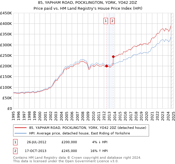 85, YAPHAM ROAD, POCKLINGTON, YORK, YO42 2DZ: Price paid vs HM Land Registry's House Price Index