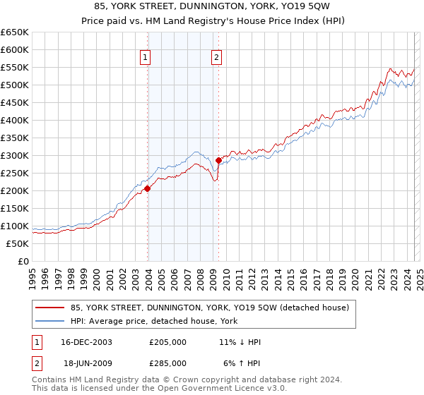 85, YORK STREET, DUNNINGTON, YORK, YO19 5QW: Price paid vs HM Land Registry's House Price Index