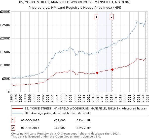 85, YORKE STREET, MANSFIELD WOODHOUSE, MANSFIELD, NG19 9NJ: Price paid vs HM Land Registry's House Price Index