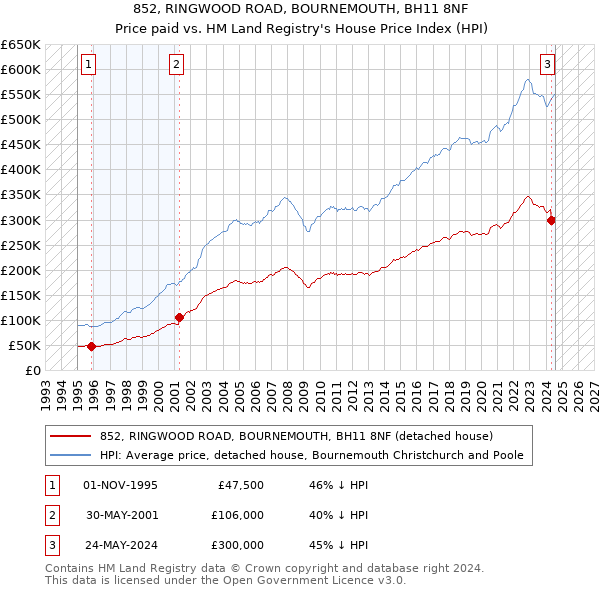 852, RINGWOOD ROAD, BOURNEMOUTH, BH11 8NF: Price paid vs HM Land Registry's House Price Index