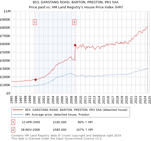 853, GARSTANG ROAD, BARTON, PRESTON, PR3 5AA: Price paid vs HM Land Registry's House Price Index