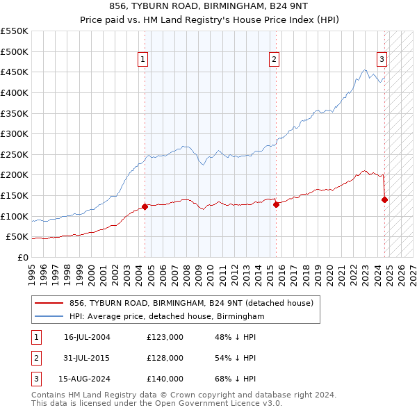 856, TYBURN ROAD, BIRMINGHAM, B24 9NT: Price paid vs HM Land Registry's House Price Index