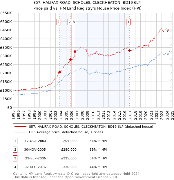 857, HALIFAX ROAD, SCHOLES, CLECKHEATON, BD19 6LP: Price paid vs HM Land Registry's House Price Index