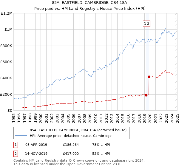 85A, EASTFIELD, CAMBRIDGE, CB4 1SA: Price paid vs HM Land Registry's House Price Index