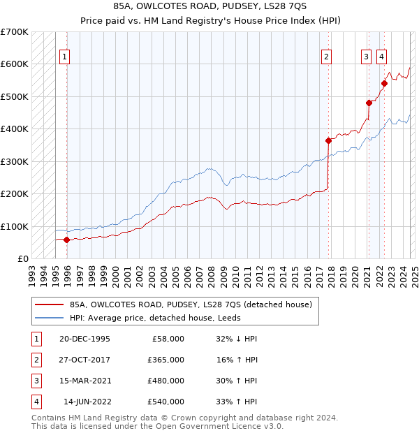 85A, OWLCOTES ROAD, PUDSEY, LS28 7QS: Price paid vs HM Land Registry's House Price Index