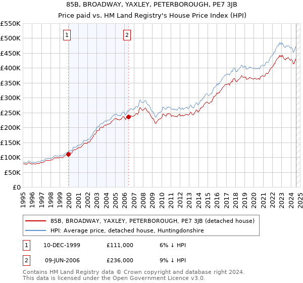 85B, BROADWAY, YAXLEY, PETERBOROUGH, PE7 3JB: Price paid vs HM Land Registry's House Price Index