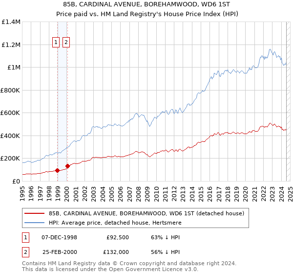 85B, CARDINAL AVENUE, BOREHAMWOOD, WD6 1ST: Price paid vs HM Land Registry's House Price Index