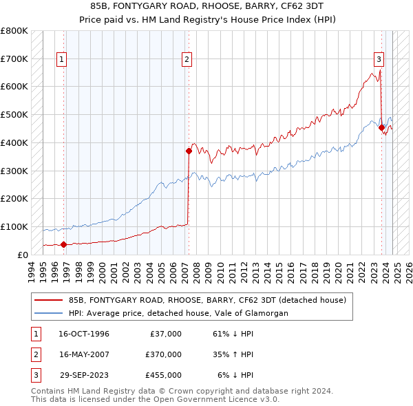 85B, FONTYGARY ROAD, RHOOSE, BARRY, CF62 3DT: Price paid vs HM Land Registry's House Price Index