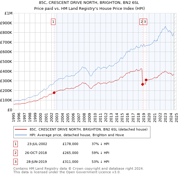 85C, CRESCENT DRIVE NORTH, BRIGHTON, BN2 6SL: Price paid vs HM Land Registry's House Price Index