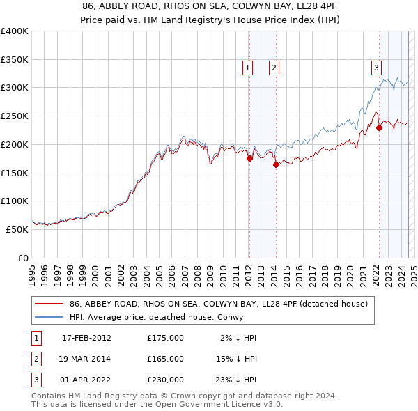 86, ABBEY ROAD, RHOS ON SEA, COLWYN BAY, LL28 4PF: Price paid vs HM Land Registry's House Price Index