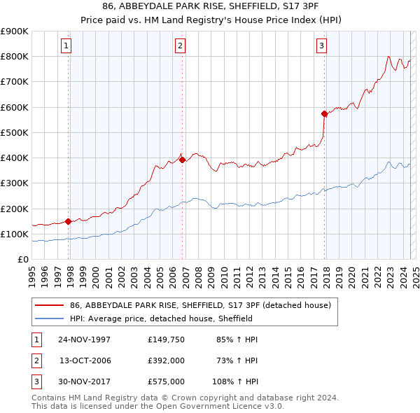 86, ABBEYDALE PARK RISE, SHEFFIELD, S17 3PF: Price paid vs HM Land Registry's House Price Index