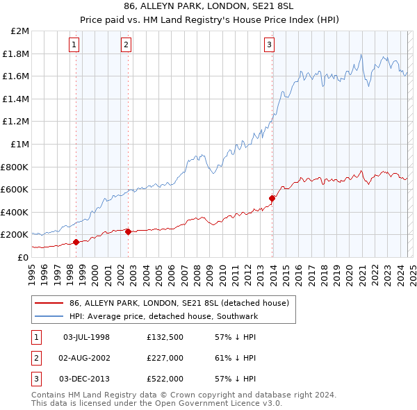 86, ALLEYN PARK, LONDON, SE21 8SL: Price paid vs HM Land Registry's House Price Index