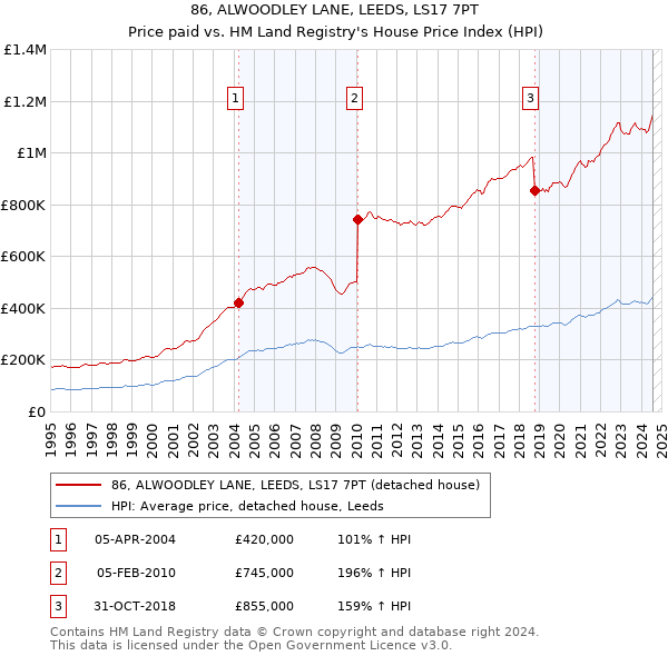 86, ALWOODLEY LANE, LEEDS, LS17 7PT: Price paid vs HM Land Registry's House Price Index