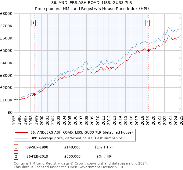 86, ANDLERS ASH ROAD, LISS, GU33 7LR: Price paid vs HM Land Registry's House Price Index