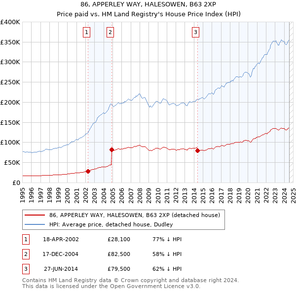 86, APPERLEY WAY, HALESOWEN, B63 2XP: Price paid vs HM Land Registry's House Price Index