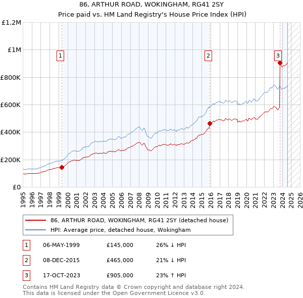 86, ARTHUR ROAD, WOKINGHAM, RG41 2SY: Price paid vs HM Land Registry's House Price Index