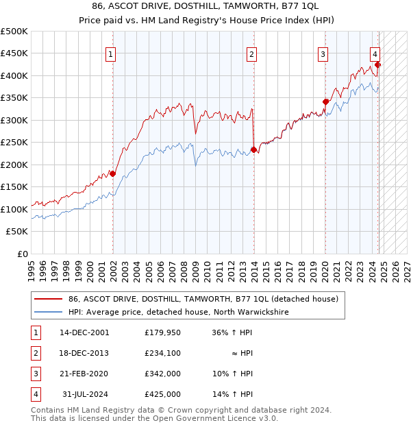 86, ASCOT DRIVE, DOSTHILL, TAMWORTH, B77 1QL: Price paid vs HM Land Registry's House Price Index