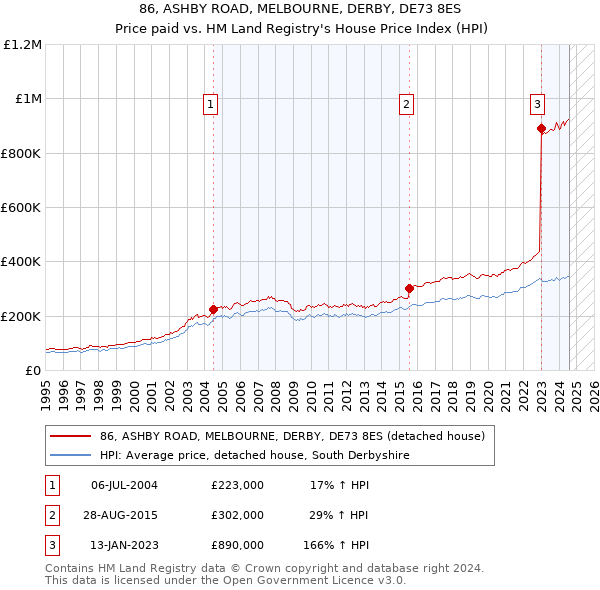 86, ASHBY ROAD, MELBOURNE, DERBY, DE73 8ES: Price paid vs HM Land Registry's House Price Index