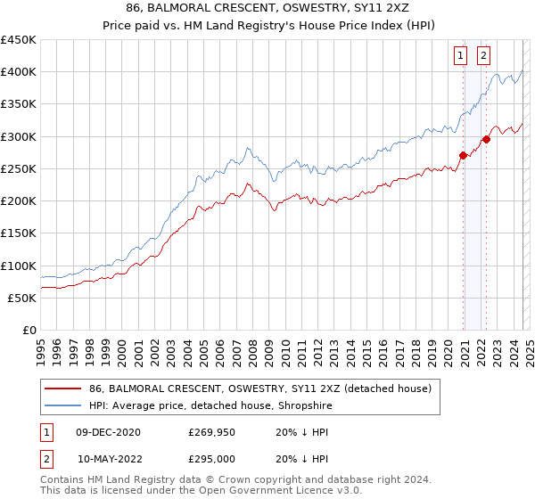 86, BALMORAL CRESCENT, OSWESTRY, SY11 2XZ: Price paid vs HM Land Registry's House Price Index